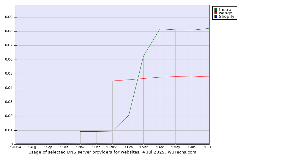 Historical trends in the usage of Instra vs. webgo vs. Shopify