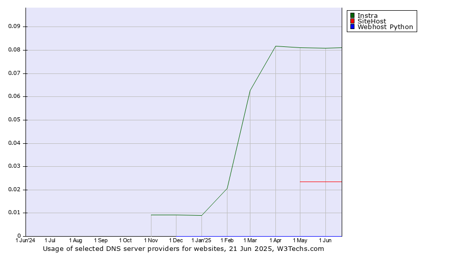 Historical trends in the usage of Instra vs. SiteHost vs. Webhost Python