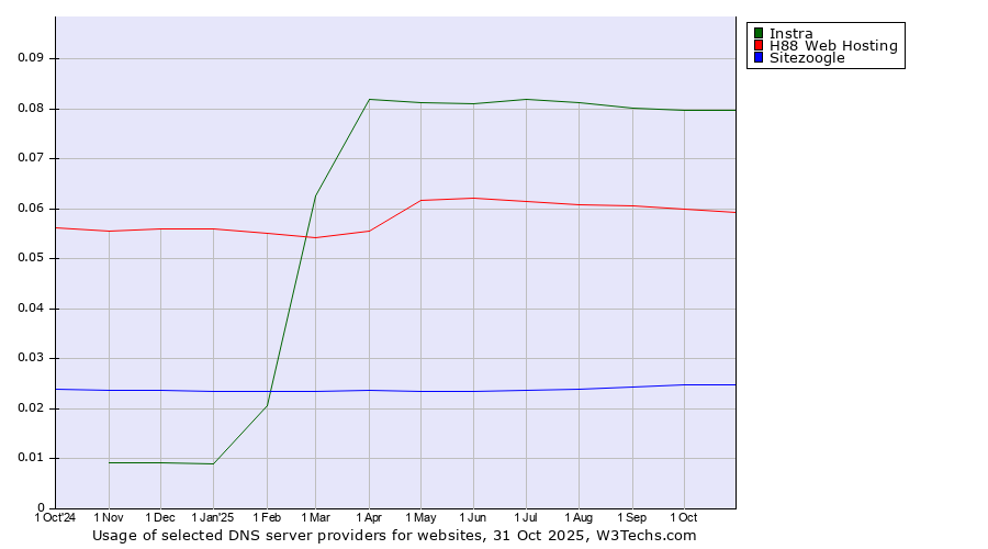 Historical trends in the usage of Instra vs. H88 Web Hosting vs. Sitezoogle