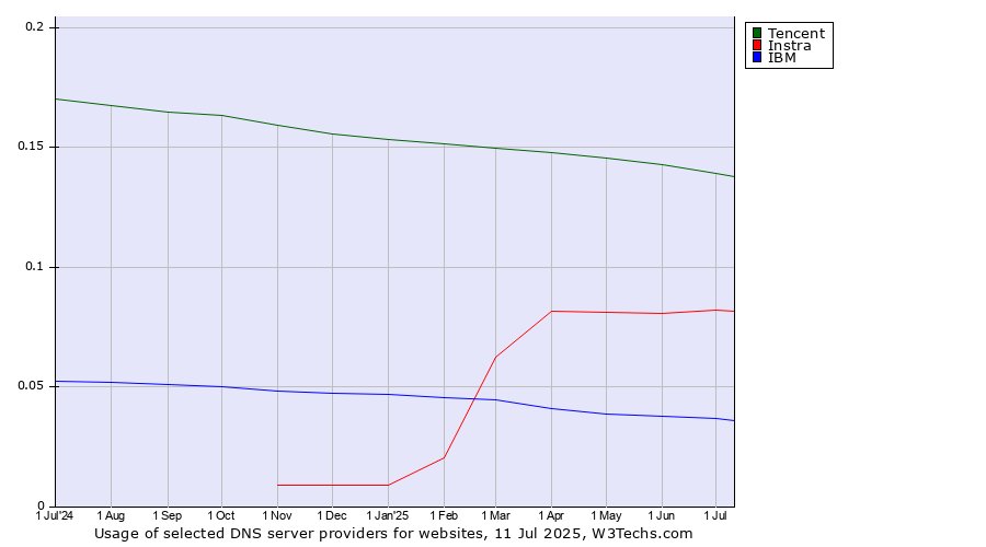 Historical trends in the usage of Tencent vs. Instra vs. IBM