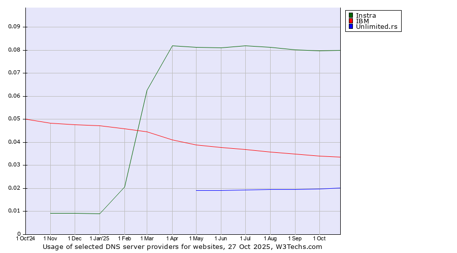 Historical trends in the usage of Instra vs. IBM vs. Unlimited.rs