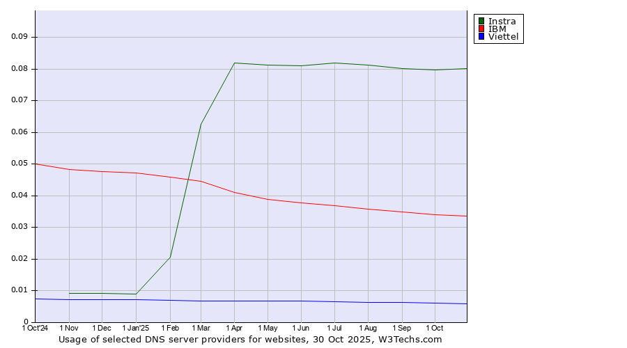 Historical trends in the usage of Instra vs. IBM vs. Viettel