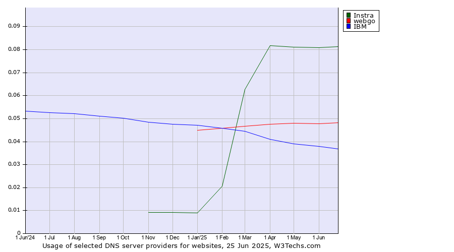Historical trends in the usage of Instra vs. webgo vs. IBM