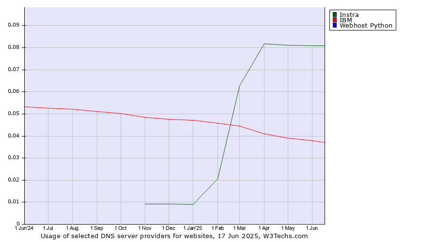 Historical trends in the usage of Instra vs. IBM vs. Webhost Python