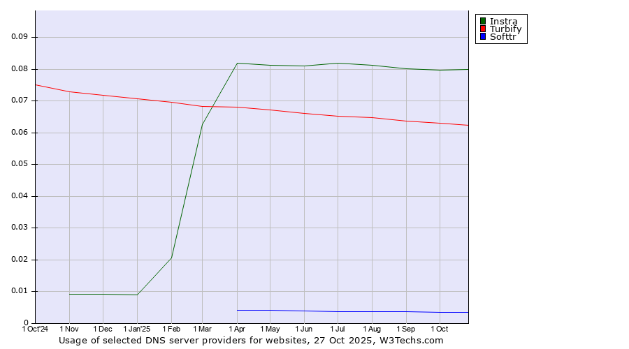 Historical trends in the usage of Instra vs. Turbify vs. Softtr