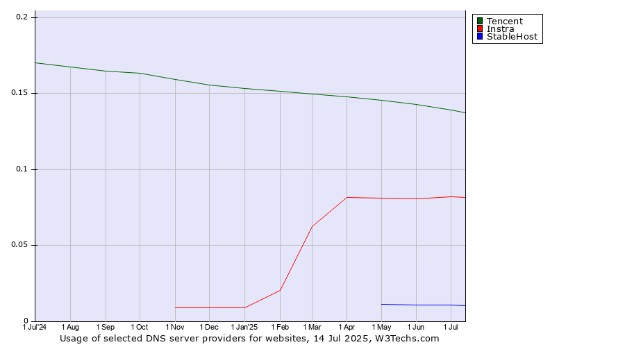Historical trends in the usage of Tencent vs. Instra vs. StableHost