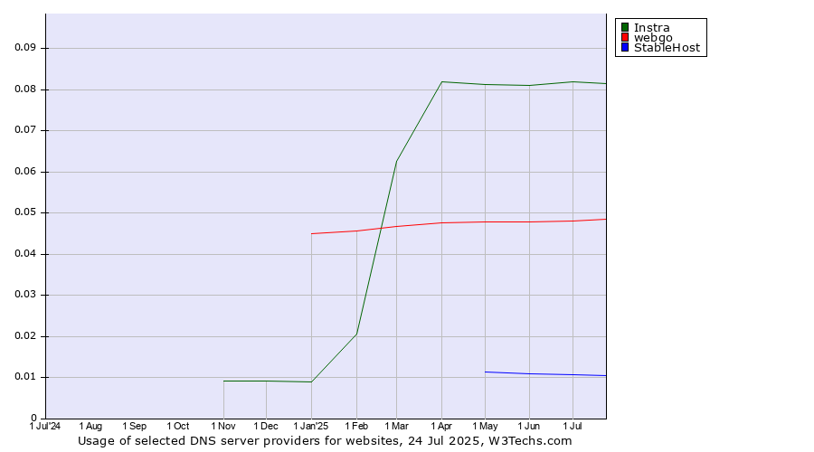 Historical trends in the usage of Instra vs. webgo vs. StableHost