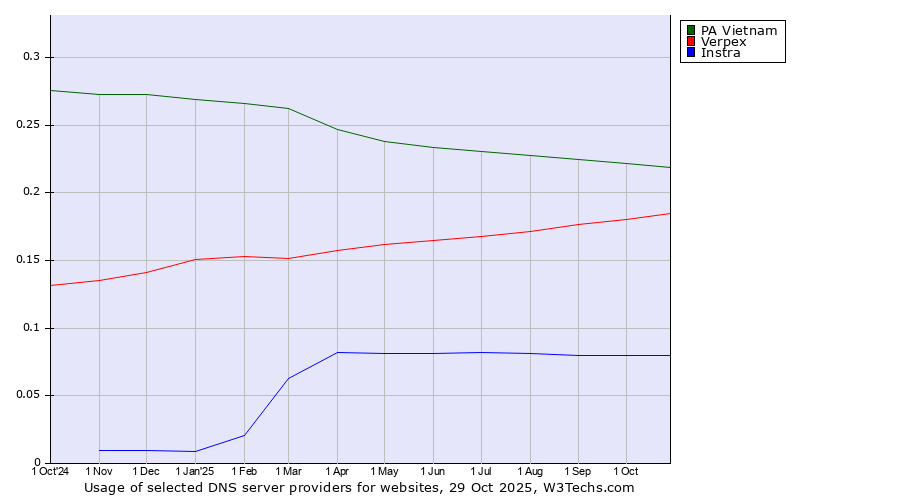 Historical trends in the usage of PA Vietnam vs. Verpex vs. Instra