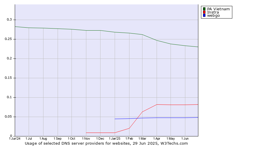 Historical trends in the usage of PA Vietnam vs. Instra vs. webgo