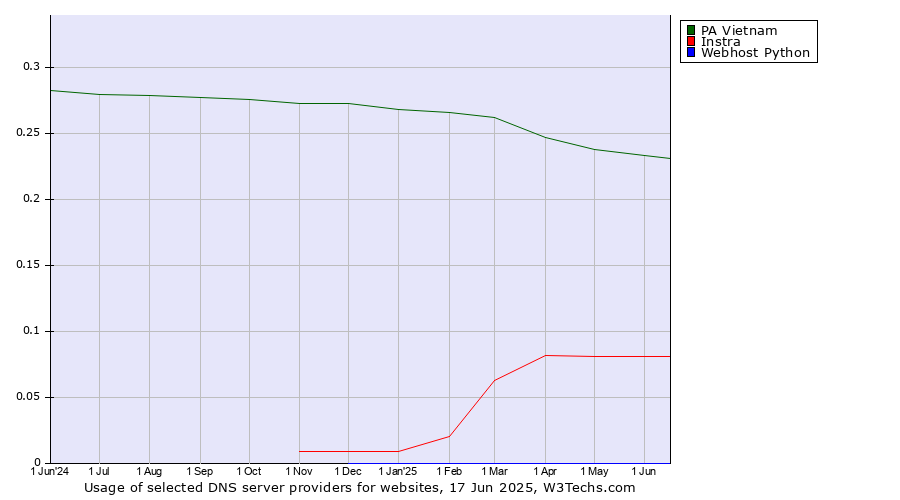 Historical trends in the usage of PA Vietnam vs. Instra vs. Webhost Python