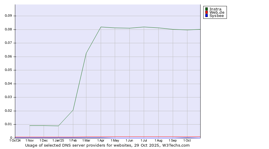 Historical trends in the usage of Instra vs. Web.de vs. Sysbee