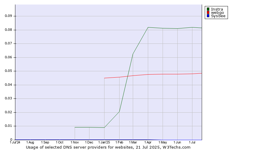 Historical trends in the usage of Instra vs. webgo vs. Sysbee