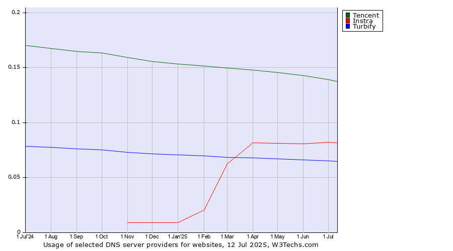 Historical trends in the usage of Tencent vs. Instra vs. Turbify