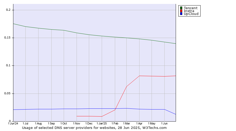 Historical trends in the usage of Tencent vs. Instra vs. UpCloud