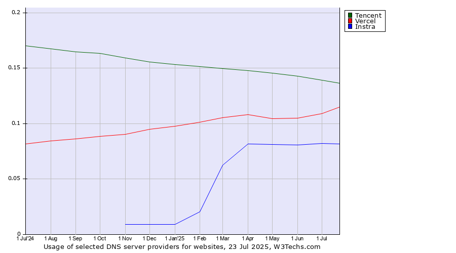 Historical trends in the usage of Tencent vs. Vercel vs. Instra