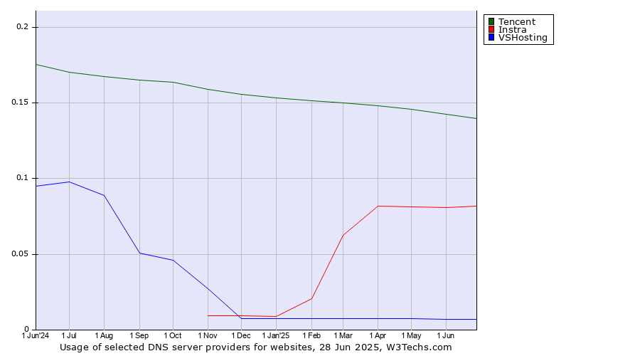 Historical trends in the usage of Tencent vs. Instra vs. VSHosting