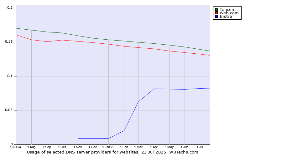 Historical trends in the usage of Tencent vs. Web.com vs. Instra