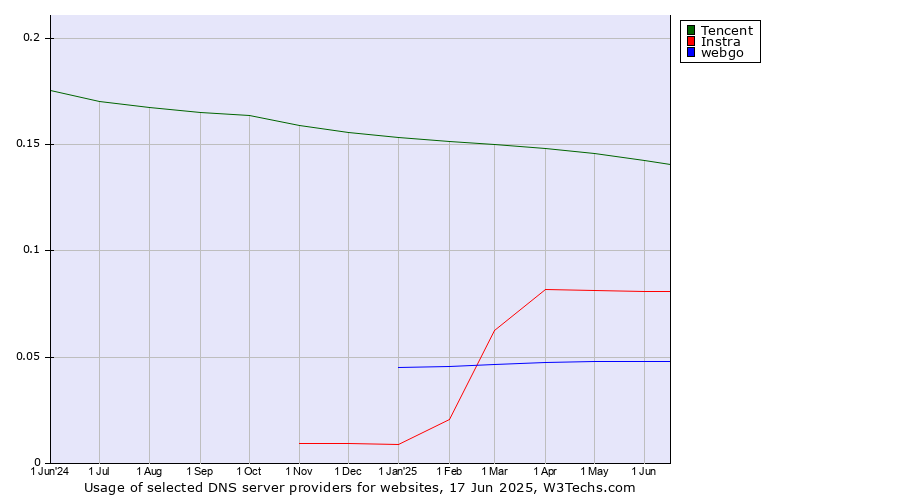 Historical trends in the usage of Tencent vs. Instra vs. webgo