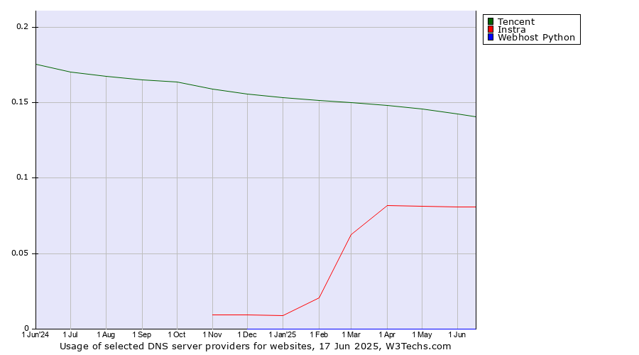 Historical trends in the usage of Tencent vs. Instra vs. Webhost Python