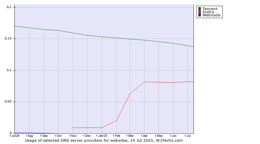 Historical trends in the usage of Tencent vs. Instra vs. Webnode