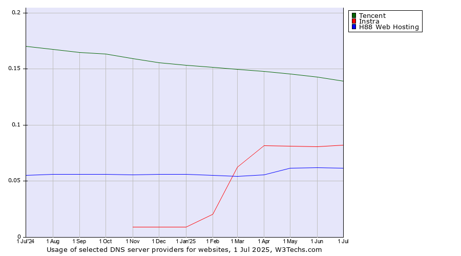 Historical trends in the usage of Tencent vs. Instra vs. H88 Web Hosting