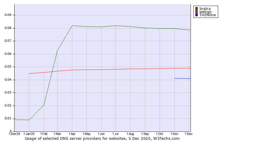 Historical trends in the usage of Instra vs. webgo vs. THINline