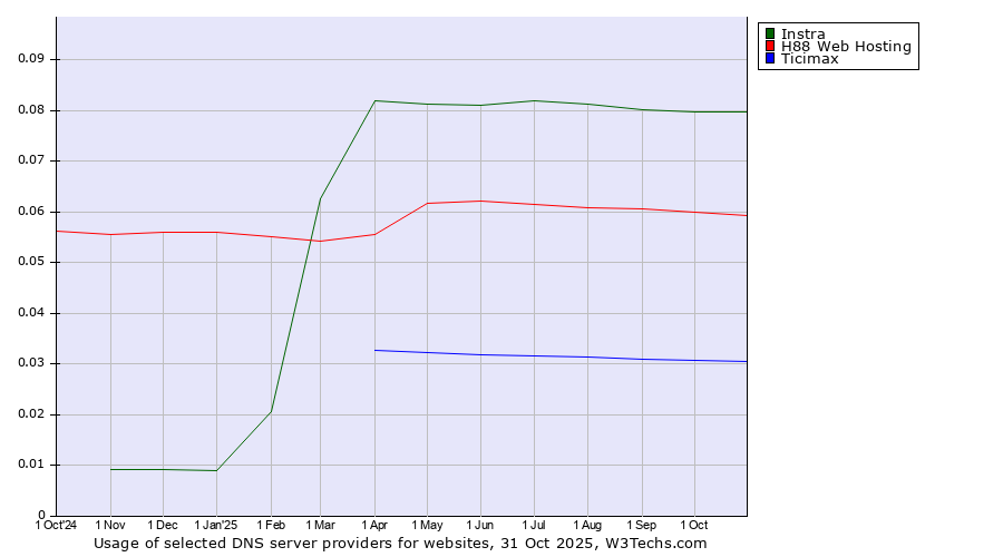 Historical trends in the usage of Instra vs. H88 Web Hosting vs. Ticimax