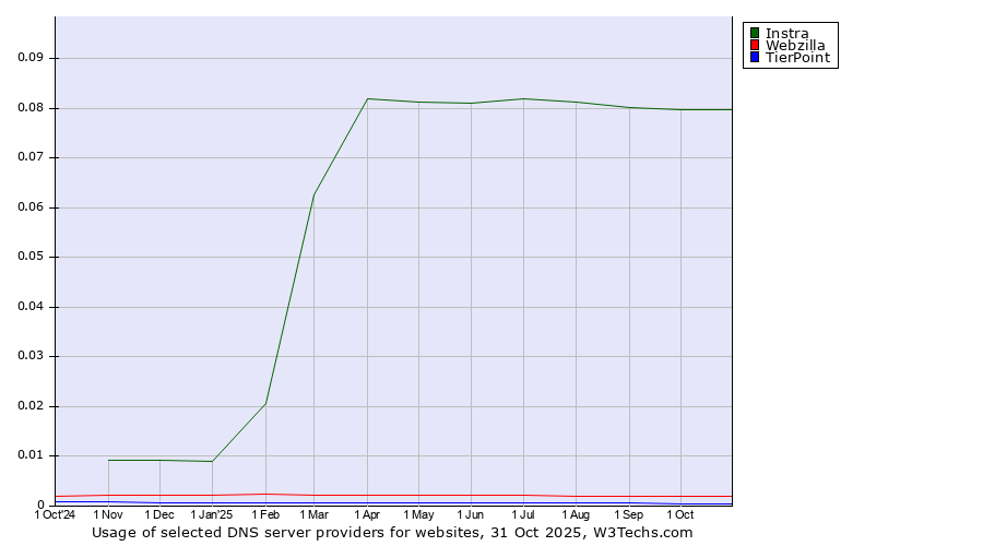 Historical trends in the usage of Instra vs. Webzilla vs. TierPoint