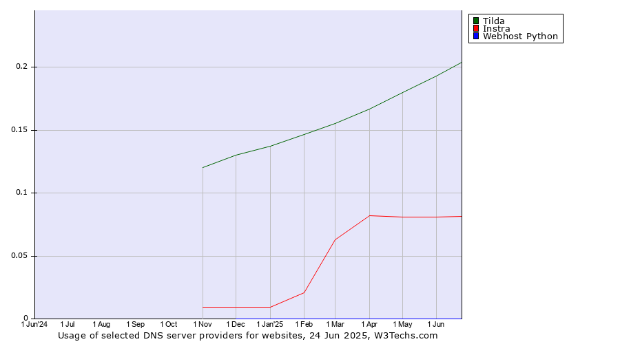 Historical trends in the usage of Tilda vs. Instra vs. Webhost Python