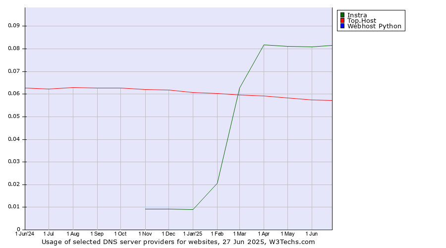 Historical trends in the usage of Instra vs. Top.Host vs. Webhost Python