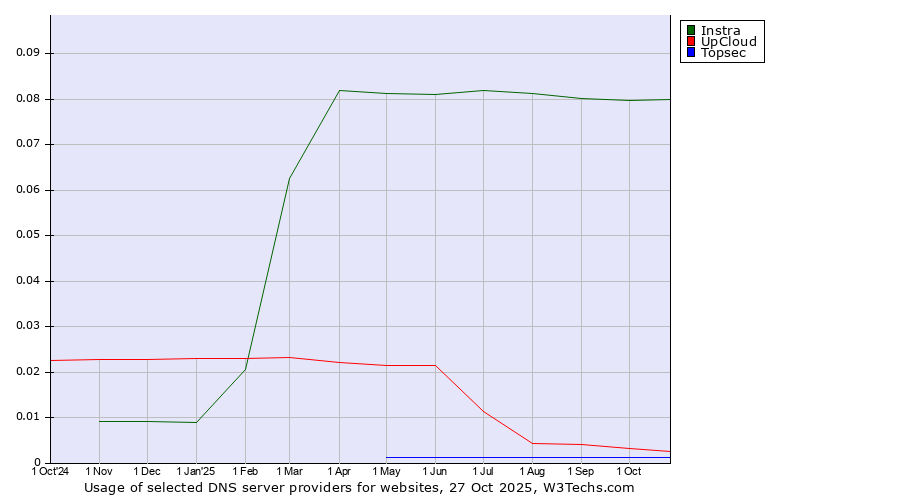 Historical trends in the usage of Instra vs. UpCloud vs. Topsec