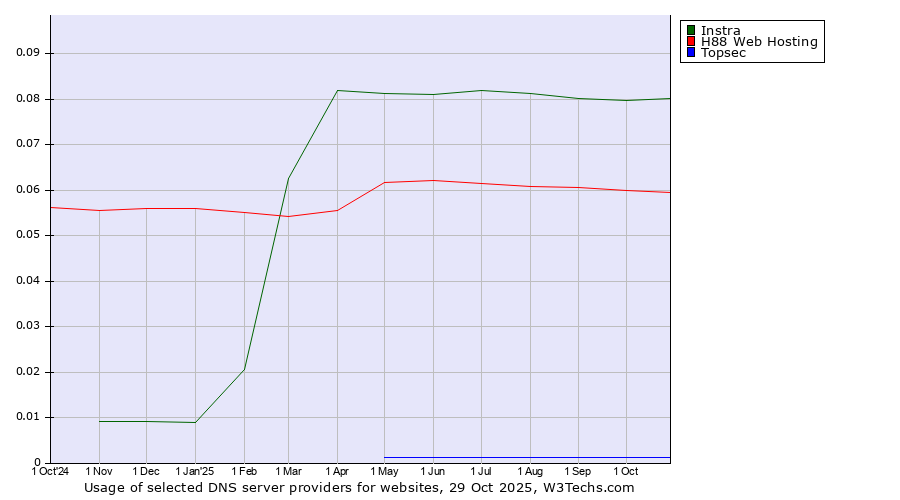 Historical trends in the usage of Instra vs. H88 Web Hosting vs. Topsec