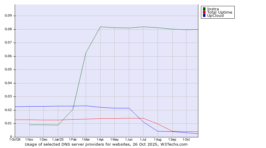 Historical trends in the usage of Instra vs. Total Uptime vs. UpCloud
