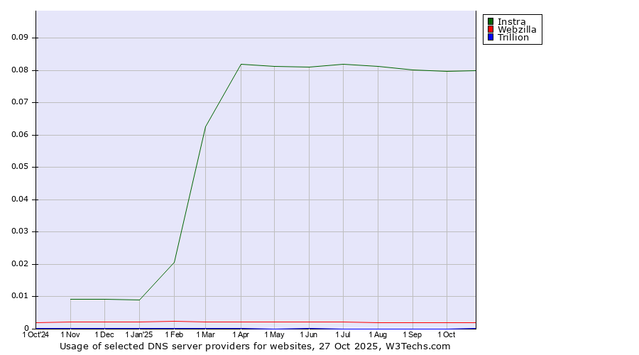 Historical trends in the usage of Instra vs. Webzilla vs. Trillion