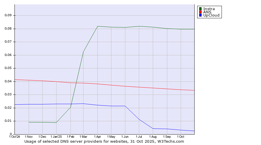 Historical trends in the usage of Instra vs. ANS vs. UpCloud