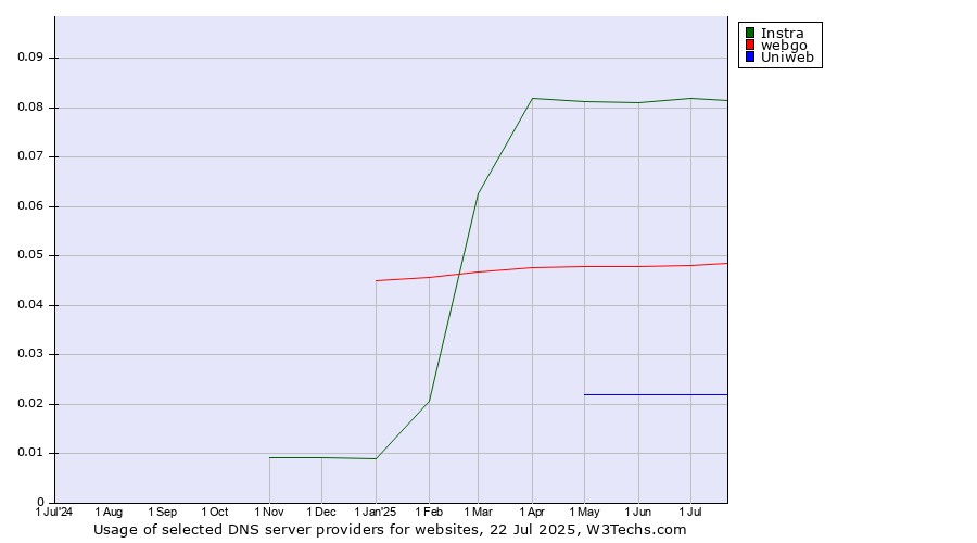 Historical trends in the usage of Instra vs. webgo vs. Uniweb