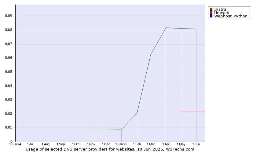 Historical trends in the usage of Instra vs. Uniweb vs. Webhost Python