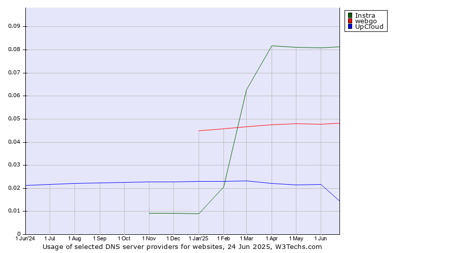 Historical trends in the usage of Instra vs. webgo vs. UpCloud