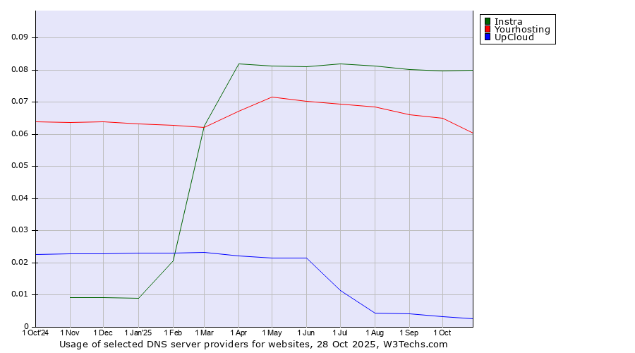 Historical trends in the usage of Instra vs. Yourhosting vs. UpCloud