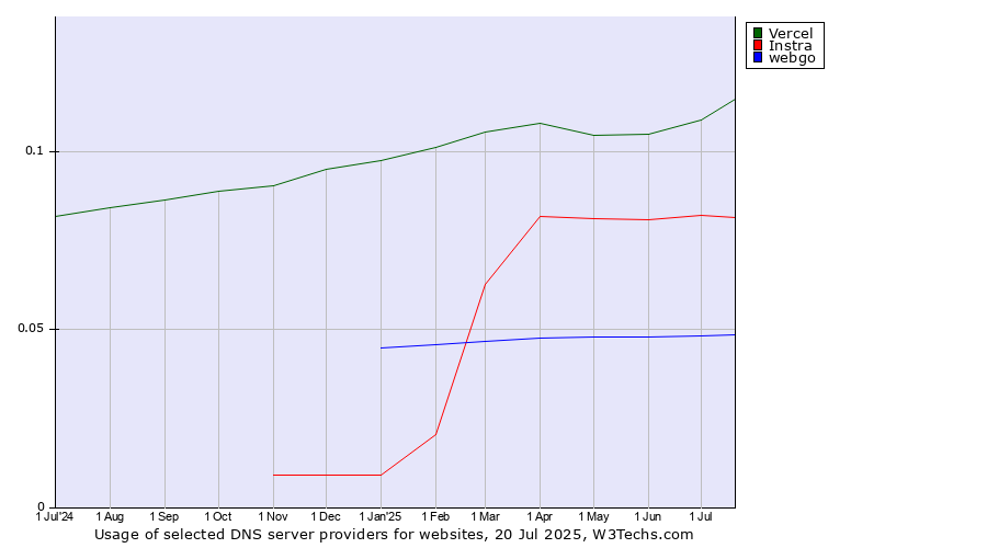Historical trends in the usage of Vercel vs. Instra vs. webgo