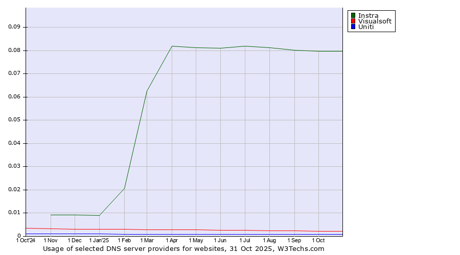 Historical trends in the usage of Instra vs. Visualsoft vs. Uniti
