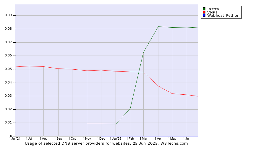 Historical trends in the usage of Instra vs. VNPT vs. Webhost Python