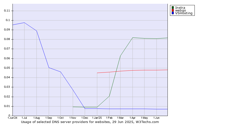 Historical trends in the usage of Instra vs. webgo vs. VSHosting