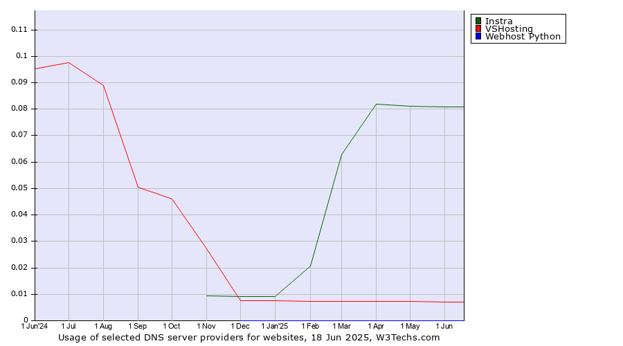 Historical trends in the usage of Instra vs. VSHosting vs. Webhost Python