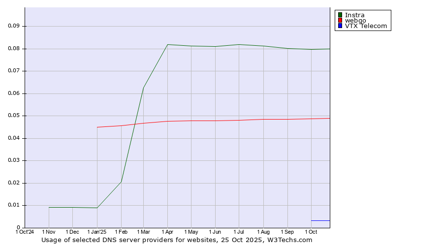 Historical trends in the usage of Instra vs. webgo vs. VTX Telecom