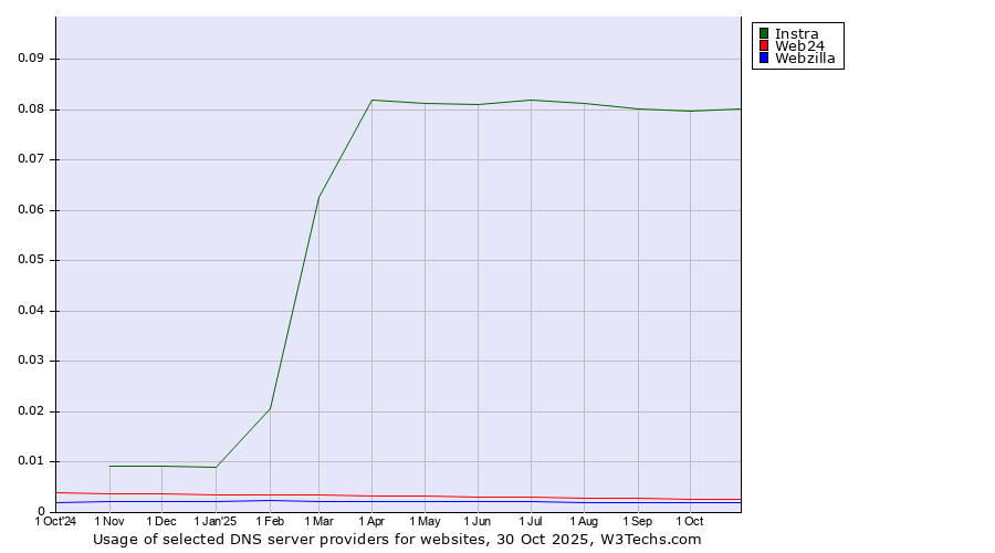 Historical trends in the usage of Instra vs. Web24 vs. Webzilla