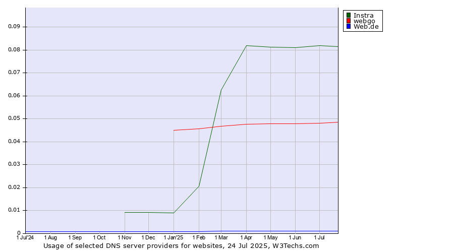 Historical trends in the usage of Instra vs. webgo vs. Web.de
