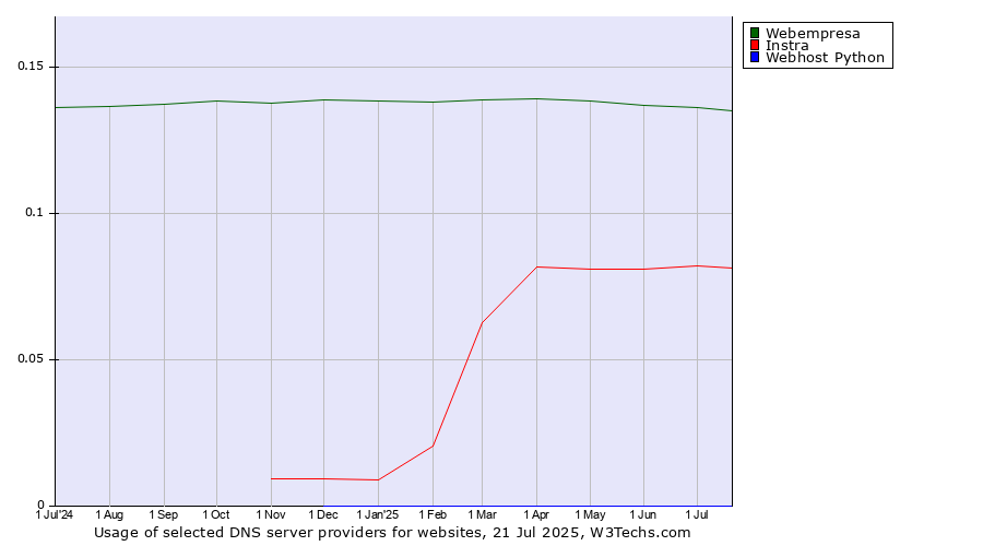 Historical trends in the usage of Webempresa vs. Instra vs. Webhost Python