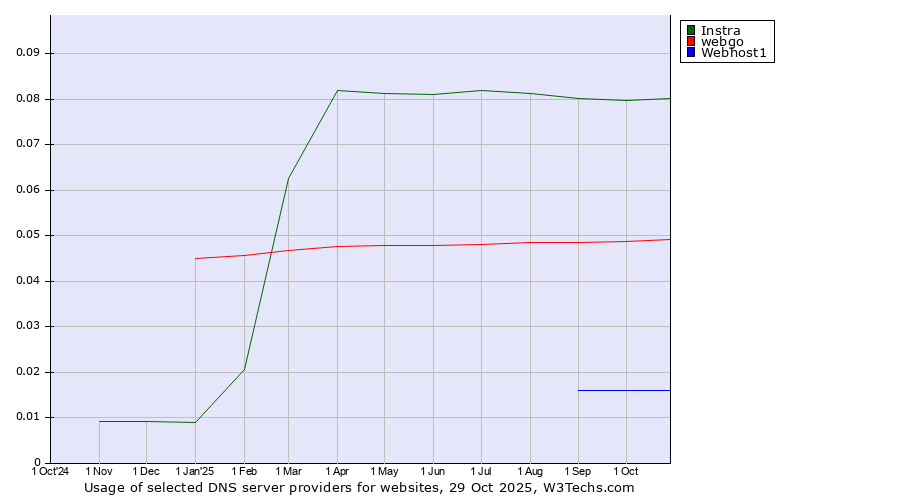 Historical trends in the usage of Instra vs. webgo vs. Webhost1