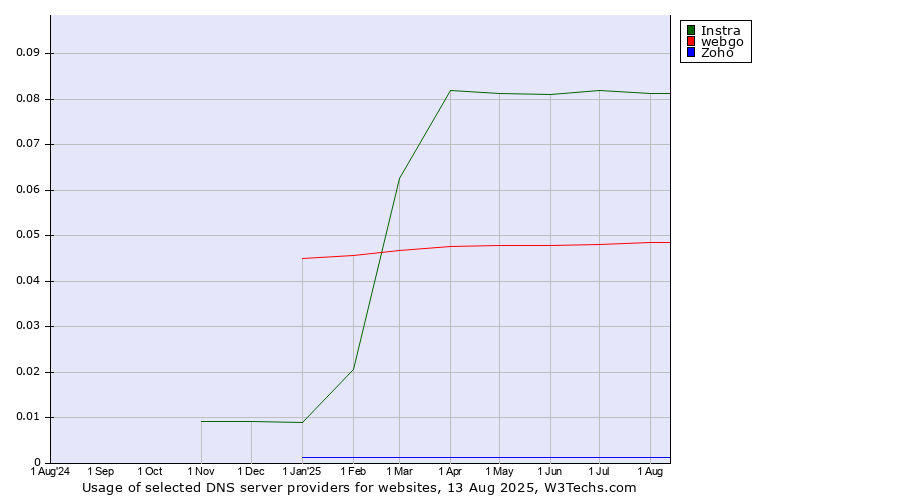 Historical trends in the usage of Instra vs. webgo vs. Zoho